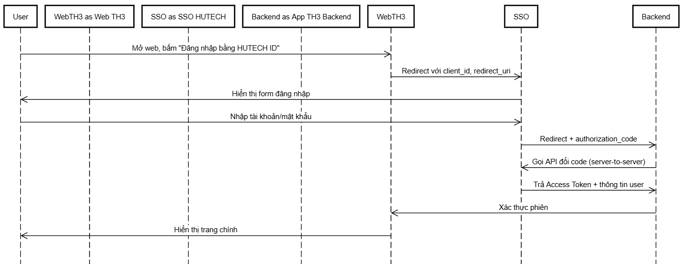 SSO Flow - Kịch bản 1