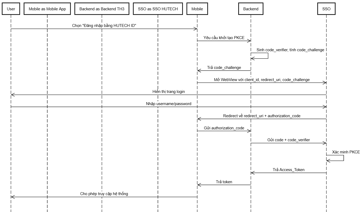 SSO Flow - Kịch bản 1